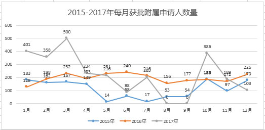 葡萄牙投资移民2015年——2017年每月获批附属申请人数量 葡萄牙投资移民2015年——2017年每月获批附属申请人数量