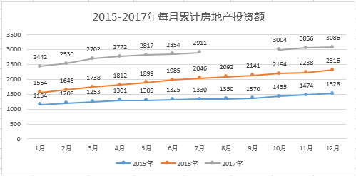 葡萄牙投资移民2015——2017年每月累积房产投资额 葡萄牙投资移民2015——2017年每月累积房产投资额