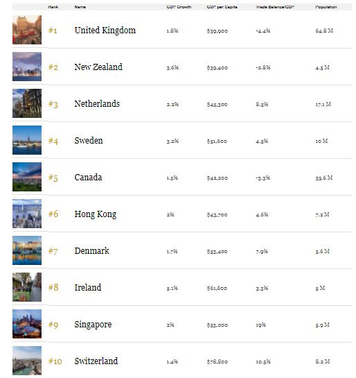 2018最适合经商国家前十 2018最适合经商国家前十