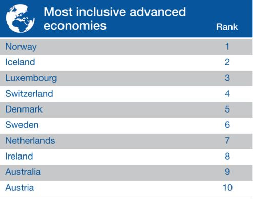 全球发达国家整体经济排名 全球发达国家整体经济排名