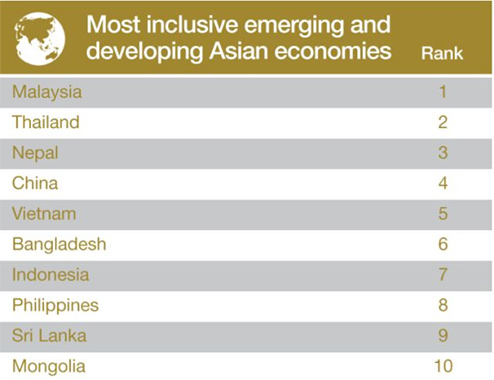 发展中国家亚洲区整体经济排名 发展中国家亚洲区整体经济排名