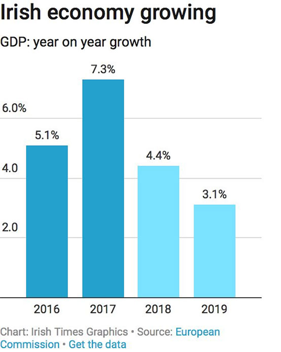 爱尔兰经济增长速度为欧洲其他国家三倍 爱尔兰经济增长速度为欧洲其他国家三倍