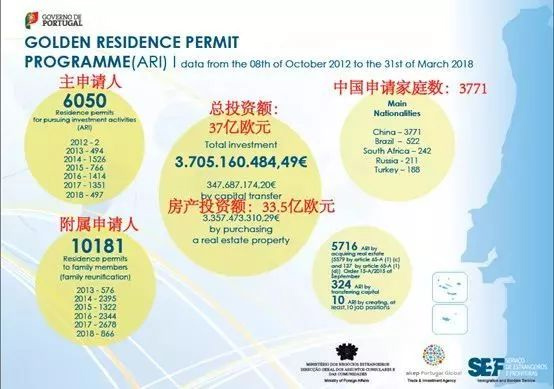 葡萄牙投资移民2018年3月份数据 葡萄牙投资移民2018年3月份数据