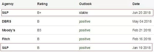 希腊主权信用评级 希腊主权信用评级
