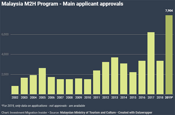 马来西亚第二家园计划历年申请数量 马来西亚第二家园计划历年申请数量