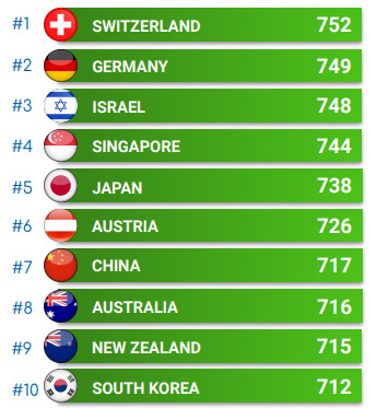 医疗水平或将成为未来办理投资移民的重要衡量点 医疗水平或将成为未来办理投资移民的重要衡量点