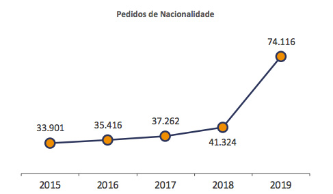 SEF数据显示申请葡萄牙护照的人士达到历史最高水平 SEF数据显示申请葡萄牙护照的人士达到历史最高水平