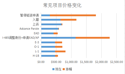最新发布，美国移民局费用涨价57项！