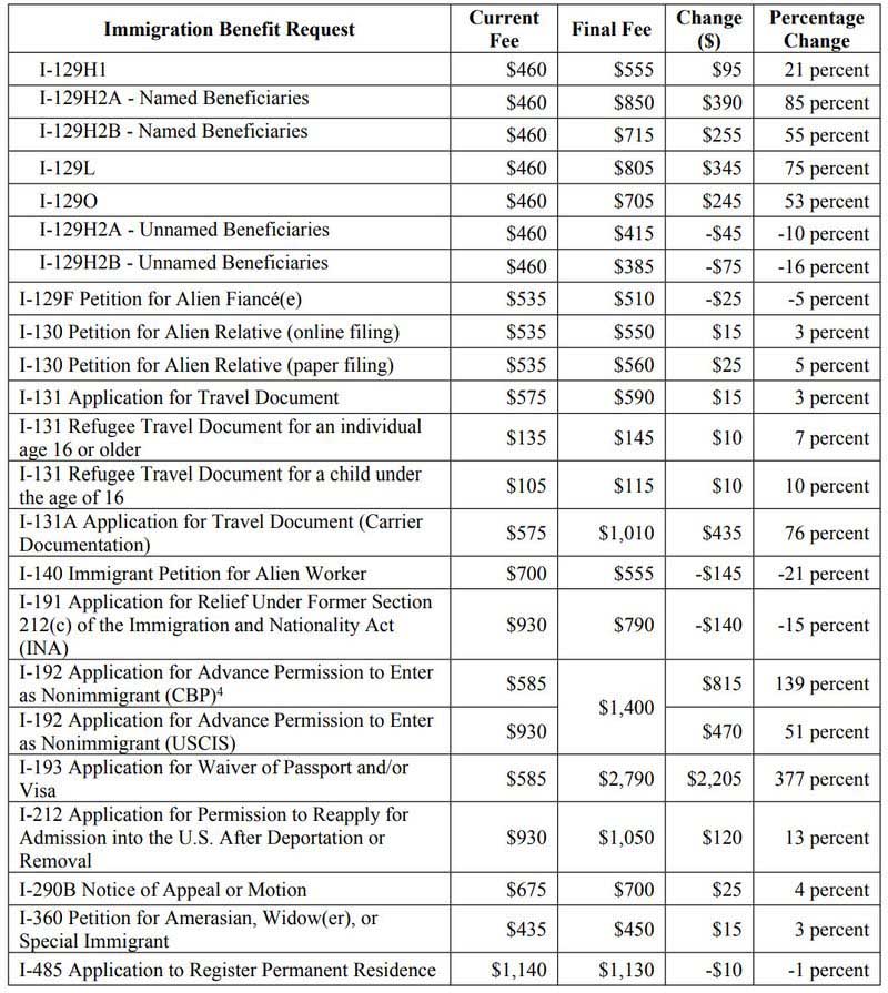 最新发布,美国移民局费用涨价57项! 最新发布,美国移民局费用涨价57项!