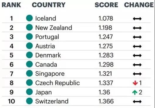 2020年全球和平指数出炉,加拿大北美第一! 2020年全球和平指数出炉,加拿大北美第一!