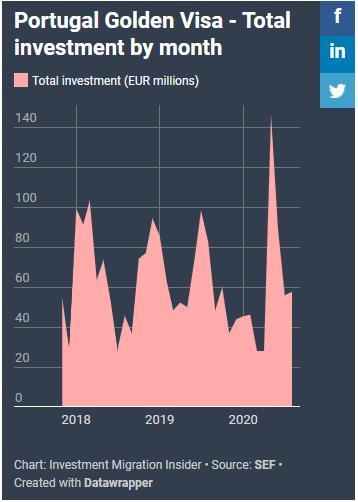 8个月就“赚”5亿欧,葡萄牙黄金居留签不负盛名 8个月就“赚”5亿欧,葡萄牙黄金居留签不负盛名