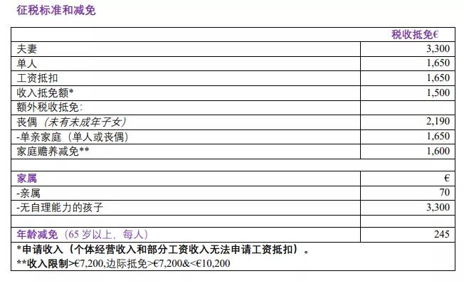 建议收藏 | 您还不知道的爱尔兰的税收优惠