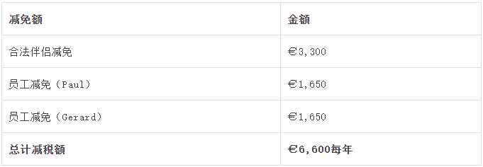 建议收藏 | 您还不知道的爱尔兰的税收优惠 建议收藏 | 您还不知道的爱尔兰的税收优惠