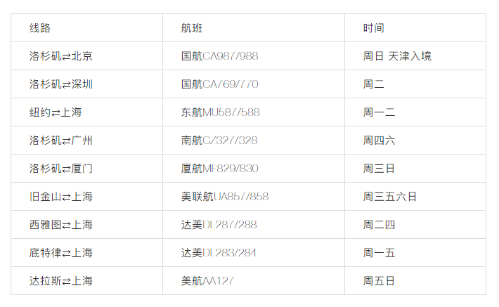 建议收藏 | 美国直飞航班信息汇总 ！（最新）