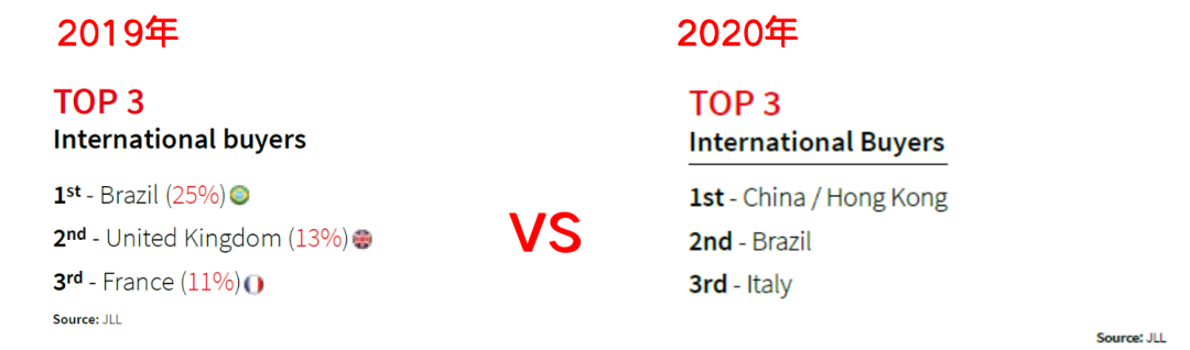 葡萄牙房市继续走红,投资移民不负黄金之名 葡萄牙房市继续走红,投资移民不负黄金之名