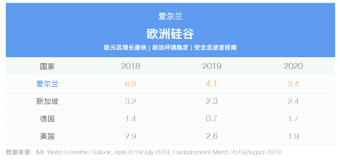 用数据说话，投资移民为何大家都选爱尔兰