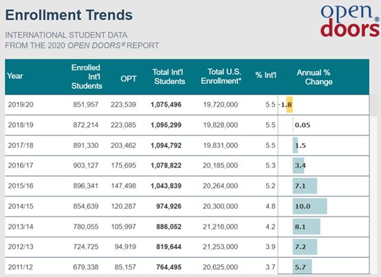连续11年!中国成美国国际学生最大来源国 连续11年!中国成美国国际学生最大来源国