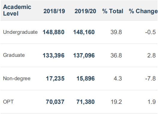 连续11年!中国成美国国际学生最大来源国 连续11年!中国成美国国际学生最大来源国