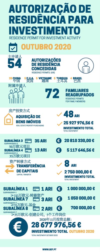 葡萄牙10月移民数据发布,中国投资人依旧领先 葡萄牙10月移民数据发布,中国投资人依旧领先