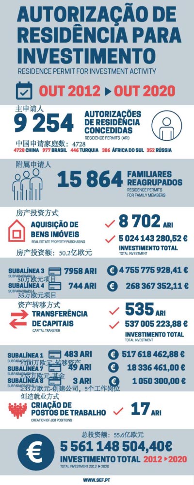 葡萄牙10月移民数据发布,中国投资人依旧领先 葡萄牙10月移民数据发布,中国投资人依旧领先