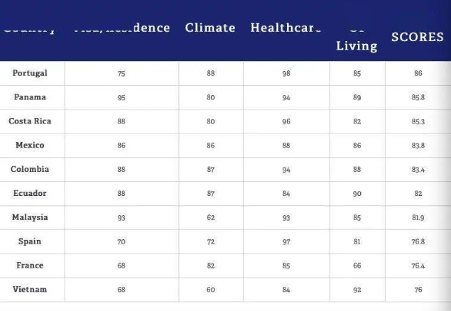 养老金排名指数排名第一!葡萄牙成养老胜地 养老金排名指数排名第一!葡萄牙成养老胜地