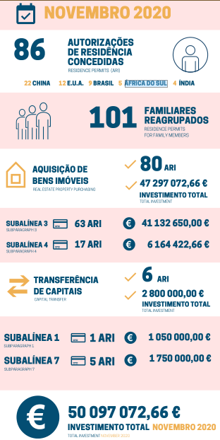 11月份葡萄牙移民数据出炉,疫情过后开始回暖 11月份葡萄牙移民数据出炉,疫情过后开始回暖