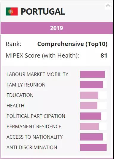 2020全球融入政策指数出炉,葡萄牙跻身全球前三,移居友好程度再度升级 2020全球融入政策指数出炉,葡萄牙跻身全球前三,移居友好程度再度升级