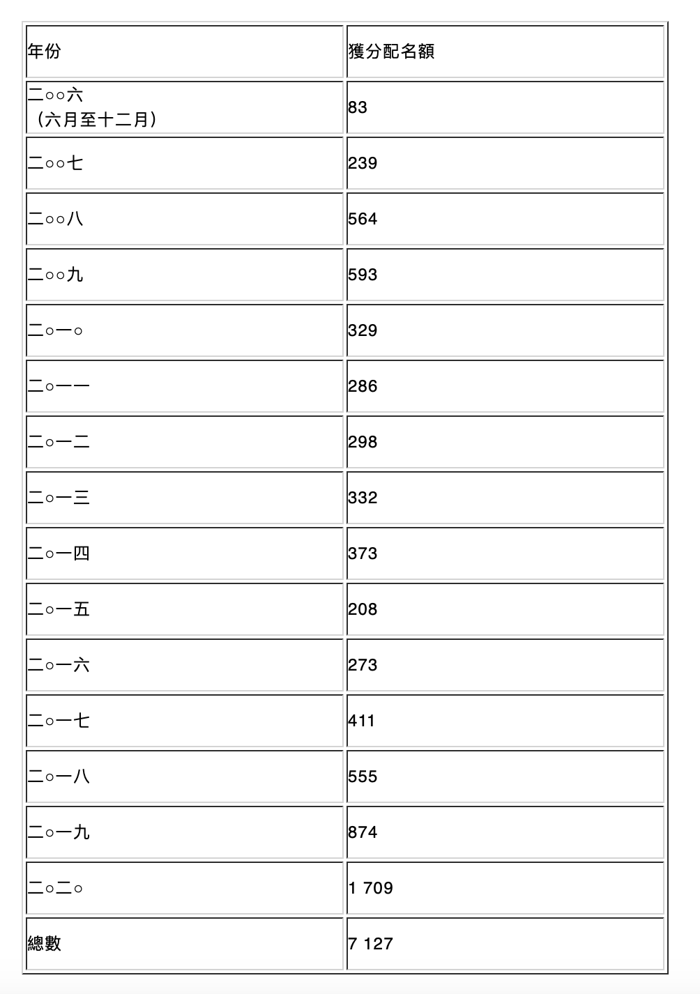 激增96%!申请香港优才计划人数持续攀升 激增96%!申请香港优才计划人数持续攀升