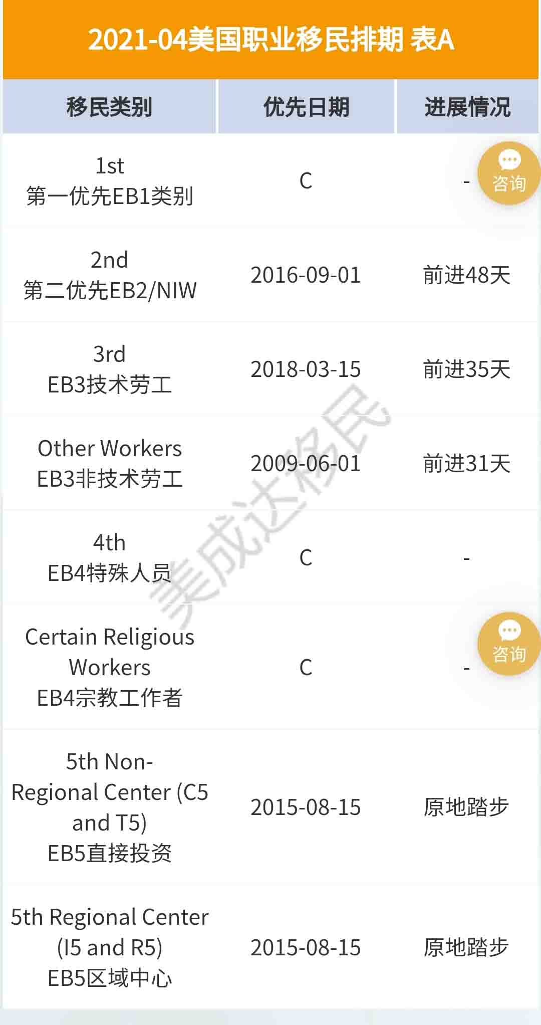 4月美国移民排期更新，EB-5依旧原地踏步