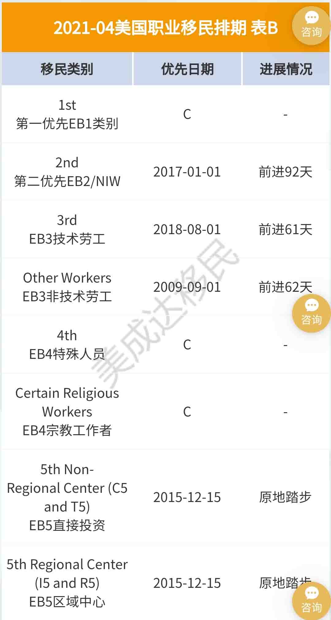 4月美国移民排期更新,EB-5依旧原地踏步 4月美国移民排期更新,EB-5依旧原地踏步